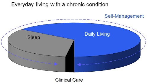 Is self-care the new healthcare? - Chronic Disease